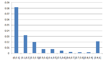  Соотношение кликов для различных оценочных диапазонов на один день с использованием алгоритма пропагации на двудольном графе сеанса-пользователя