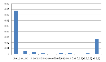 Соотношение кликов в различных оценочных диапазонах с использованием алгоритма пропагации на двудольном графе сеанса-паттерна