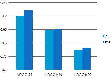 Сравнение nDCG до и после фильтрации мошеннических сессий