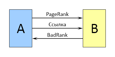 Google PageRank и BadRank