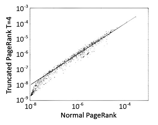 Сравнение Google PR и Truncated PageRank