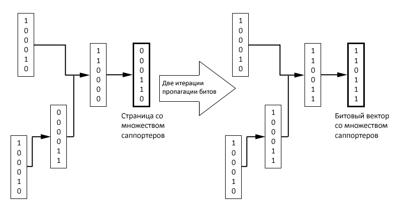 Схема алгоритма пропагации битовых векторов