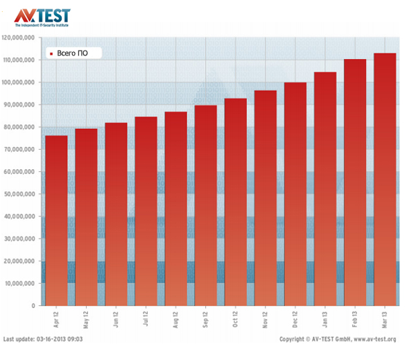 количество вредоносного ПО в интернете на март 2013 года
